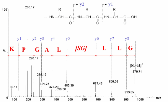 MS/MS analysis of the peptide fragment GLLGSLAGPK. - 22.7 ko