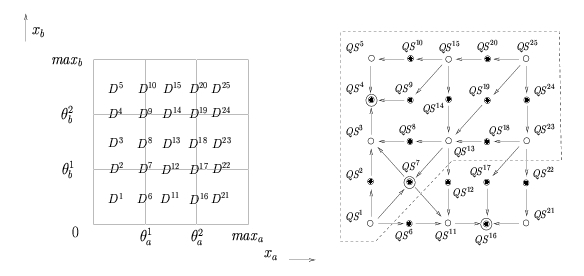 Subdivision of the phase space into regions and the corresponding state transition graph describing the qualitative dynamics of the genetic regulatory network. - 42.6 ko