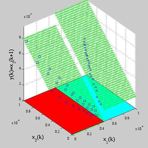 Identification results for a two-gene network: classified datapoints and estimated models in two regions of the phase space. - 25.8 ko